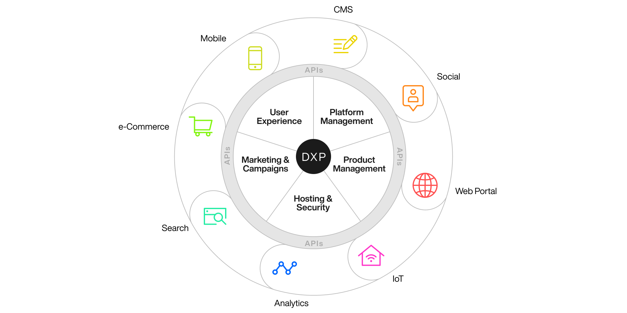 Digital Experience Platform 