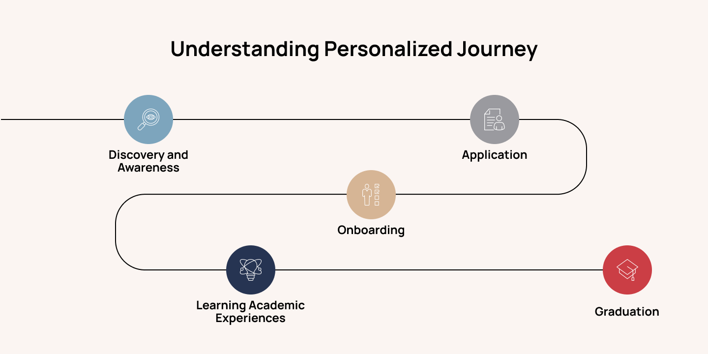 DXP Transforming Academic Experiences - Personalized Journey