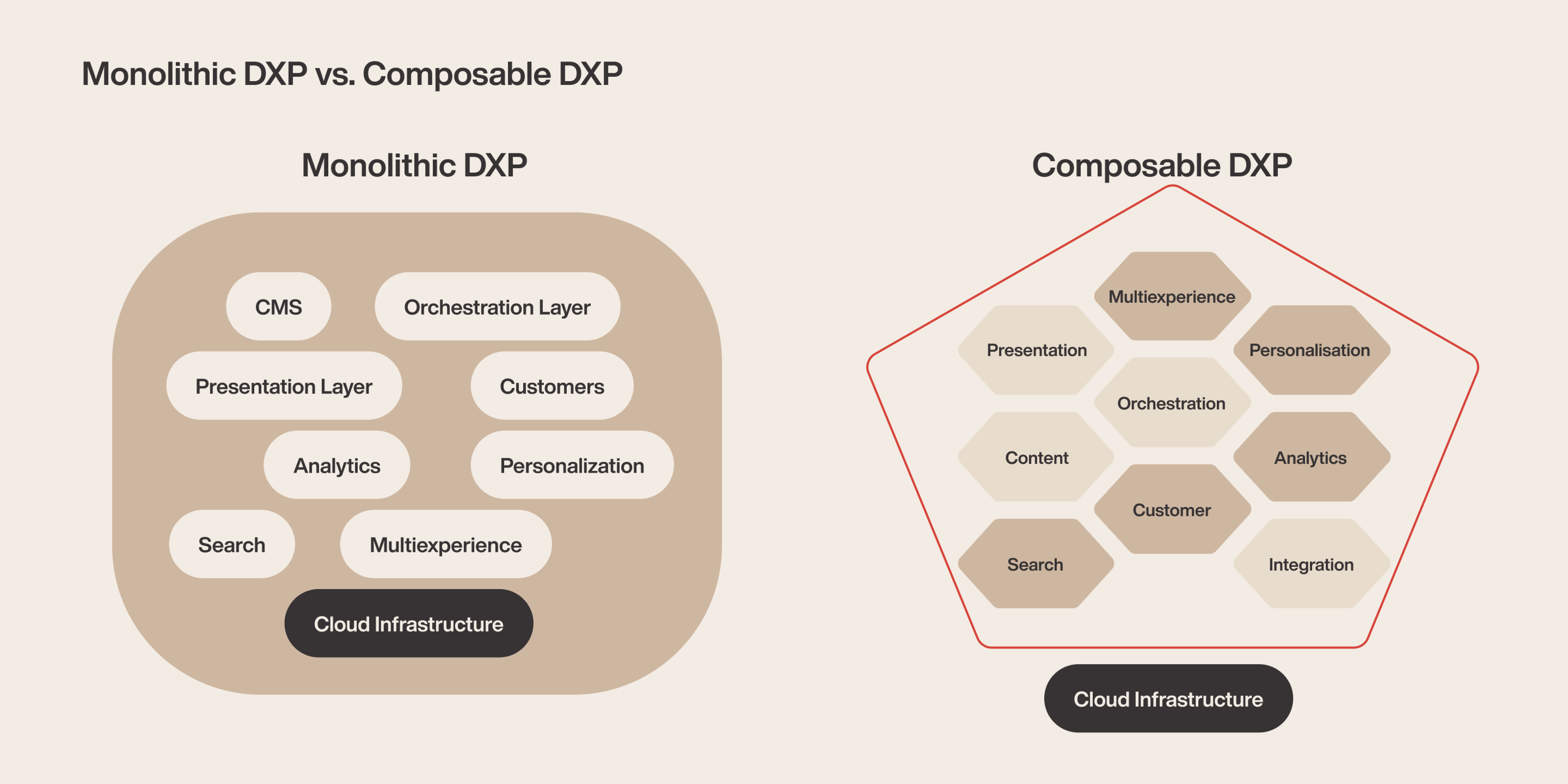 Open DXP with Headless CMS - Monolithic vs Composable