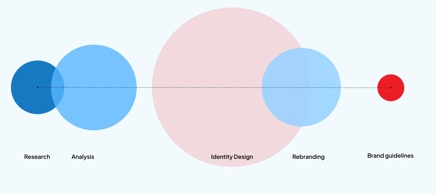 Branding approach diagram