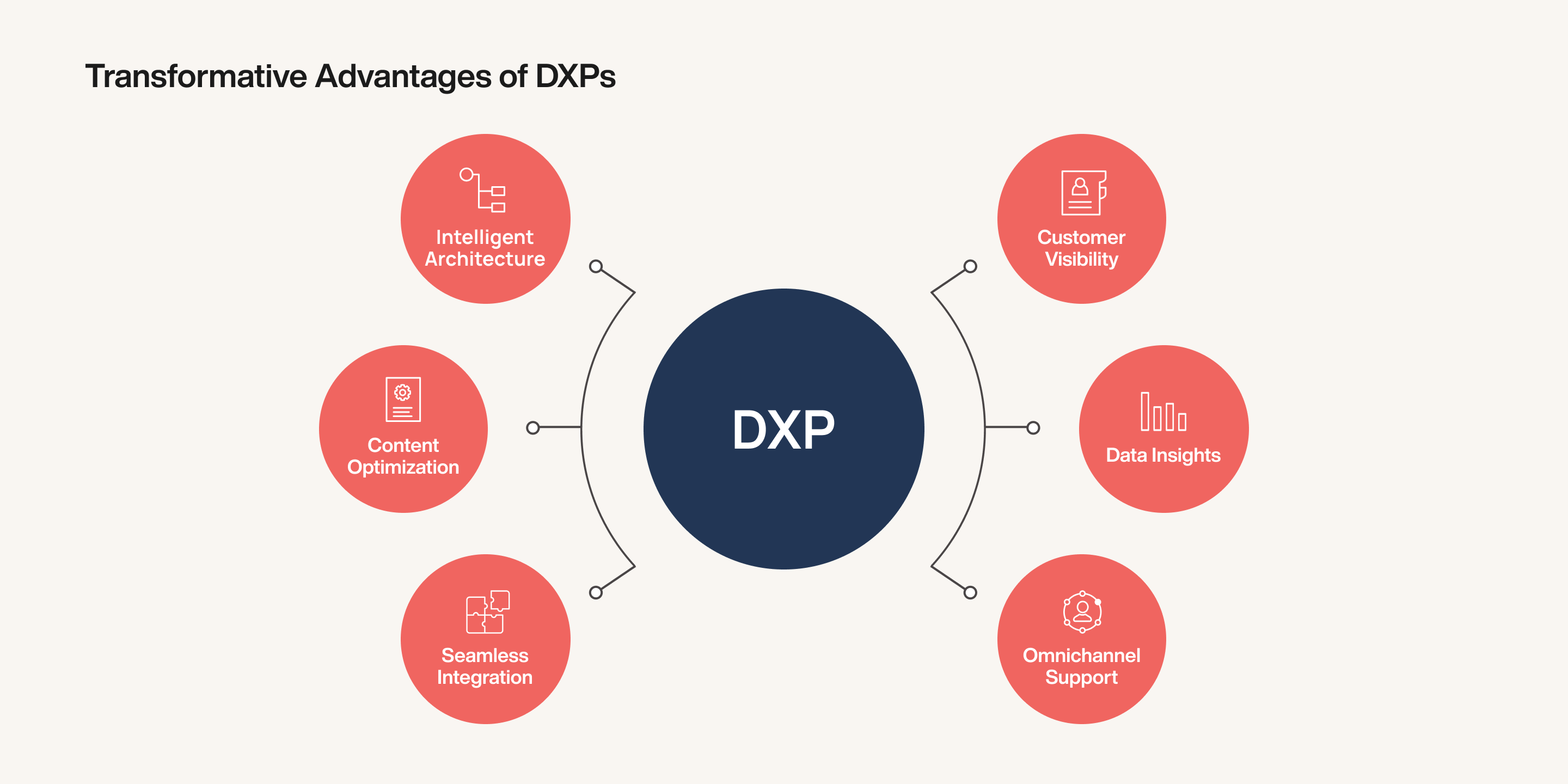 ROI of DXP